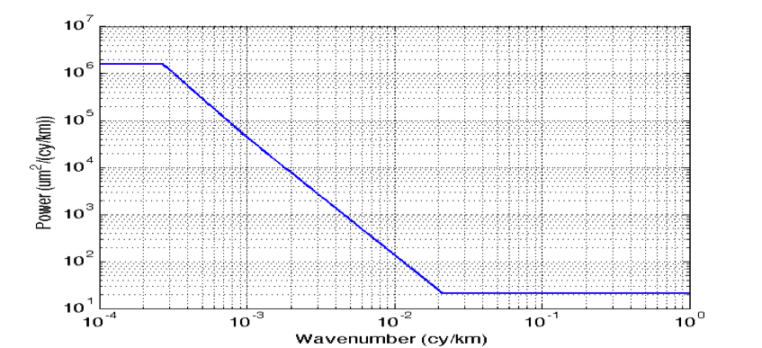 Power spectral density of the baseline dilation