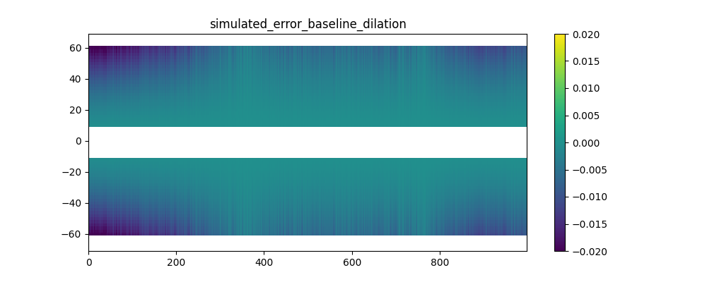 Random realization of the baseline dilation error.