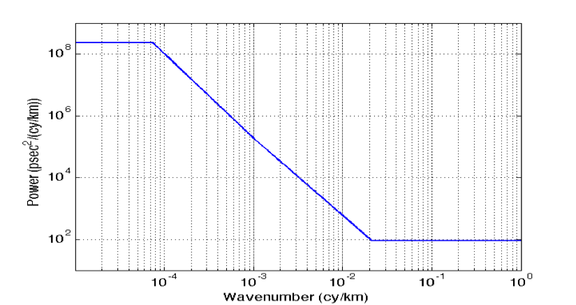 Power spectral density of the timing error