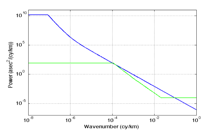 Power spectral density of the roll error