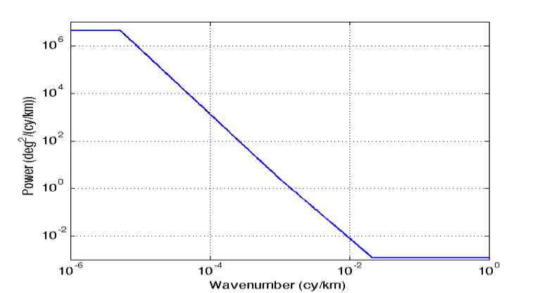 Power spectral density of the phase error